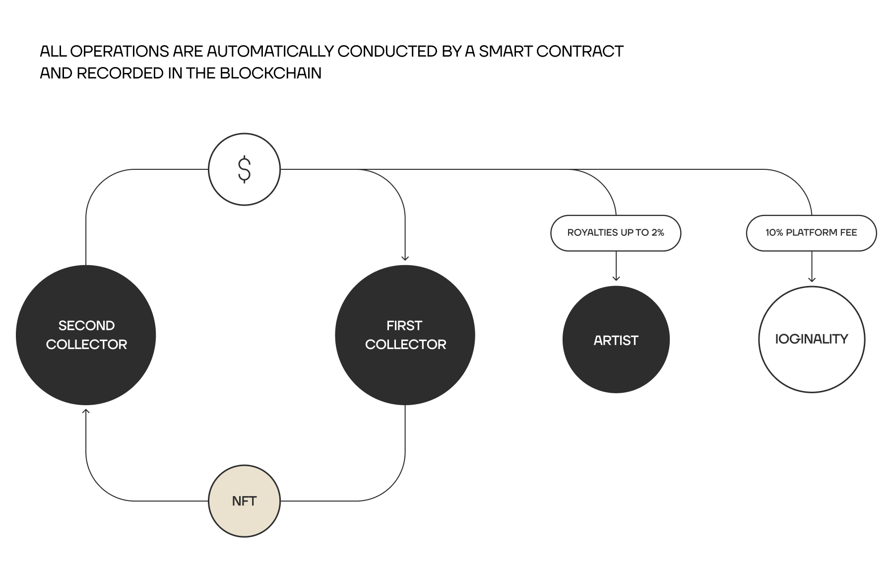 Secondary sale scheme